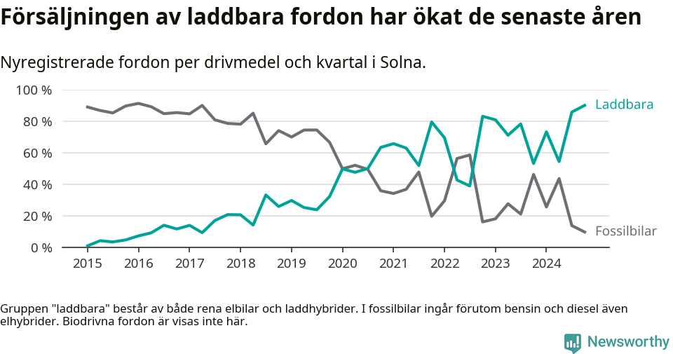 Graf: Andel laddbara bilar av alla nyregistreringar över tid