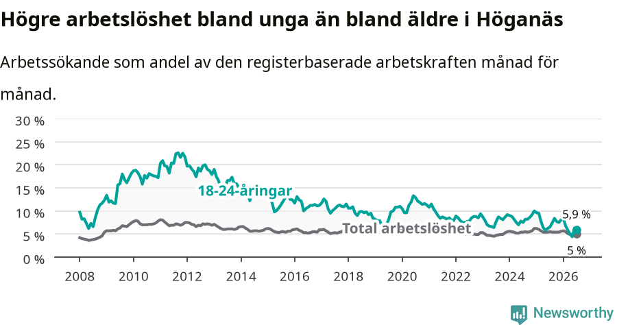 Graf: Skillnad i arbetslöshet mellan unga och hela befolkningen i Höganäs kommun
