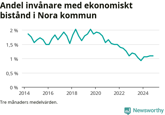 Graf över andelen biståndstagare per tremånadersperiod