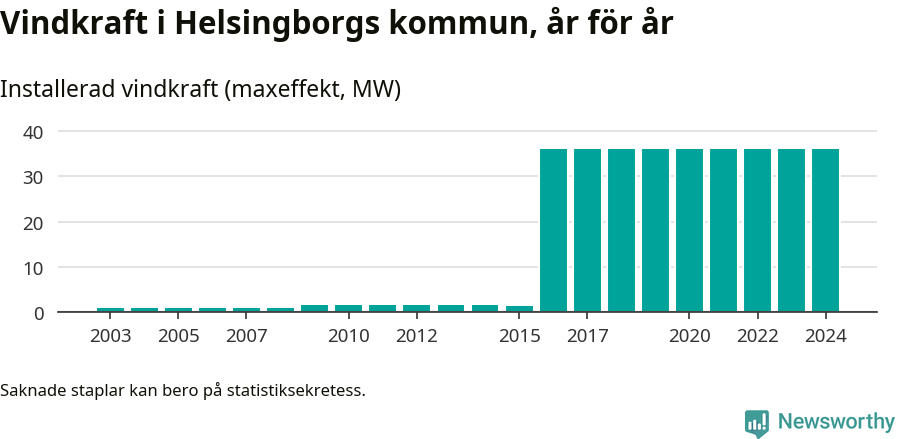 stapeldiagram som visar den totala installerade effekten från år till år.