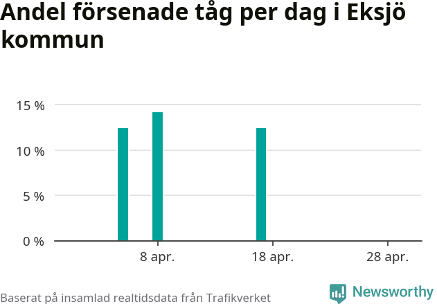 Stapeldiagram över andel försenade tåg per dag