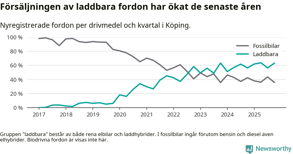 Graf: Andel laddbara bilar av alla nyregistreringar över tid