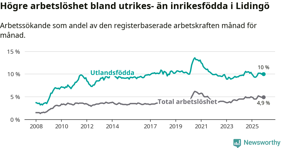 Graf: Skillnad i arbetslöshet mellan utrikesfödda och hela befolkningen i Lidingö kommun