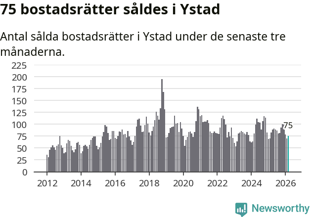 Graf: Antal sålda bostadsrätter i Ystads kommun
