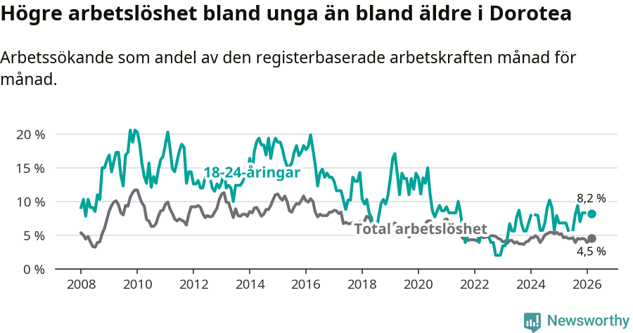 Graf: Skillnad i arbetslöshet mellan unga och hela befolkningen i Dorotea kommun