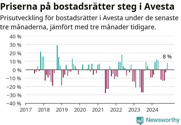 Graf: Prisutveckling för bostadsrätter i Avesta kommun
