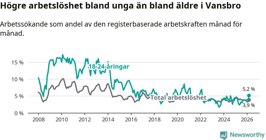 Graf: Skillnad i arbetslöshet mellan unga och hela befolkningen i Vansbro kommun