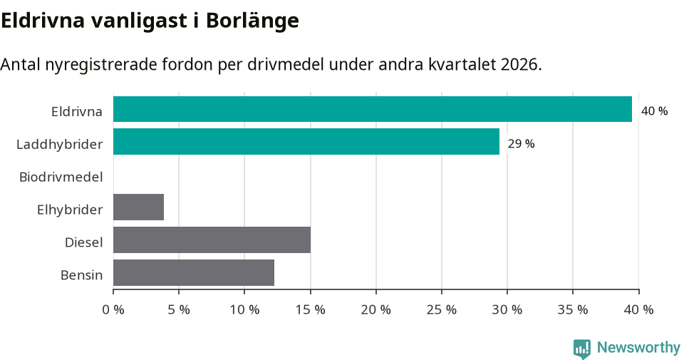 Graf: Antal nyregistrerade fordon per drivmedel