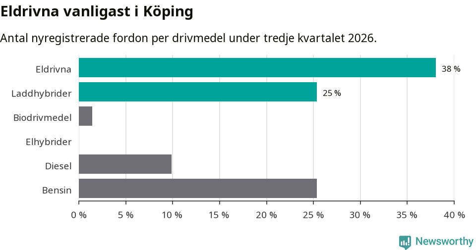 Graf: Antal nyregistrerade fordon per drivmedel