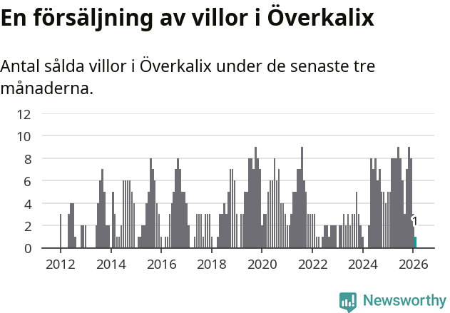 Graf: Antal sålda villor i Överkalix kommun