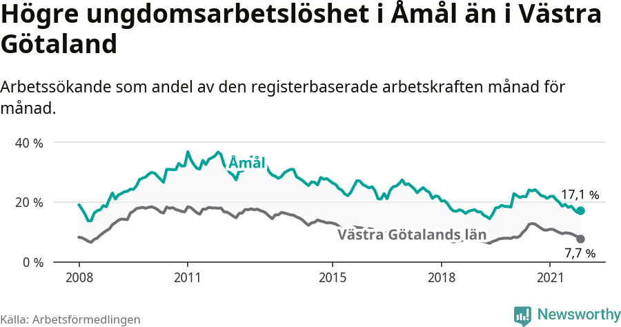 Graf: Arbetslöshet bland unga i Åmåls kommun och Västra Götalands län