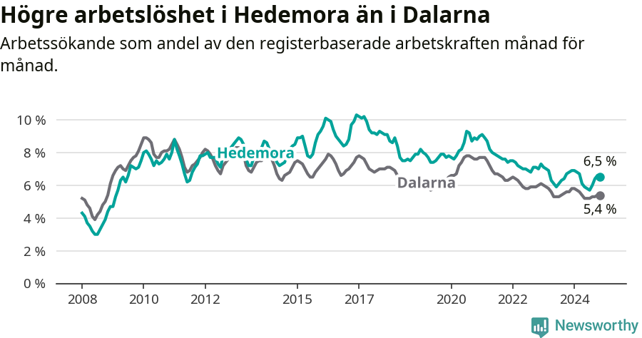 Graf: Arbetslöshet i Hedemora kommun och Dalarnas län