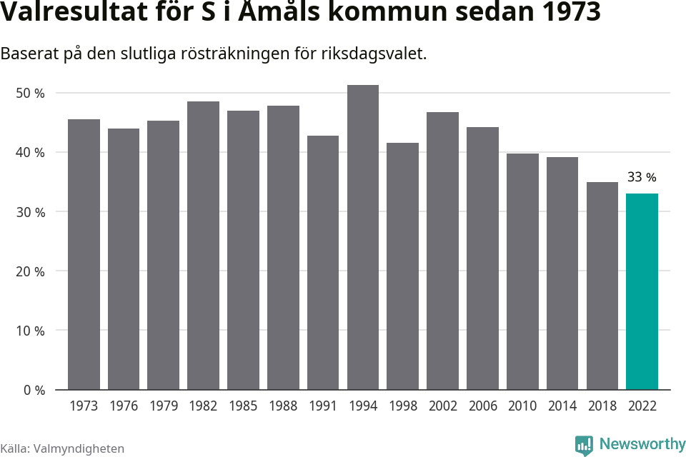 Socialdemokraternas resultat över tid