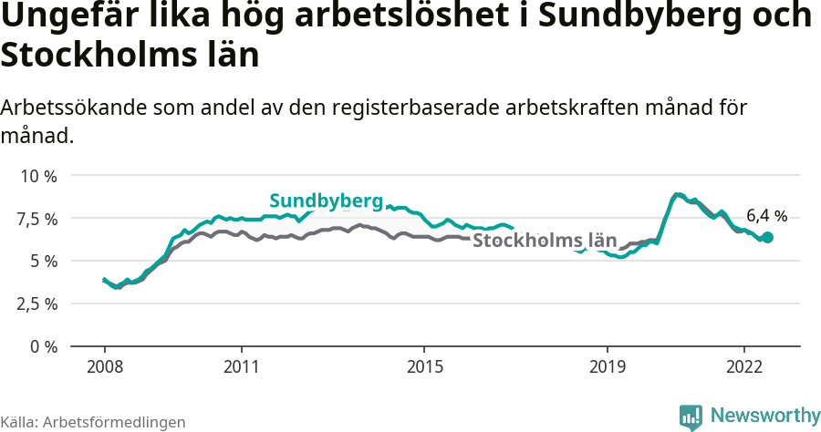 Graf: Arbetslöshet i Sundbybergs kommun och Stockholms län