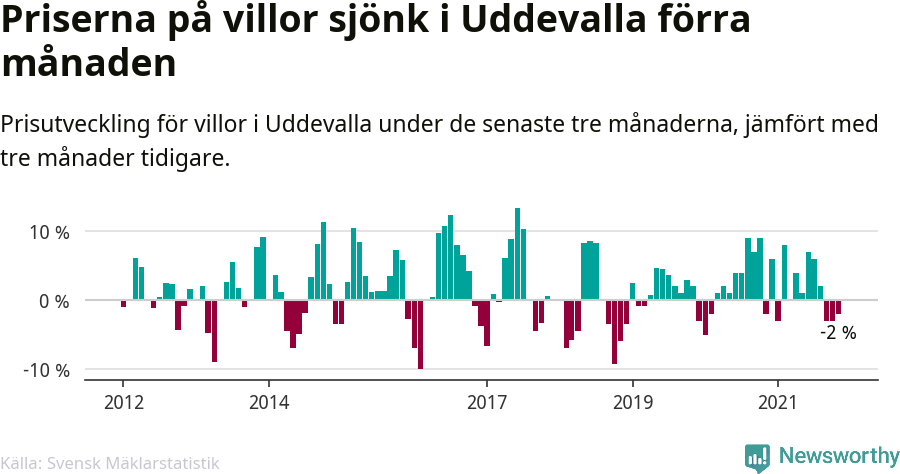 Graf: Prisutveckling för villor i Uddevalla kommun