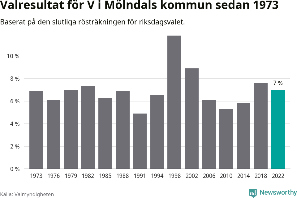 Vänsterpartiets resultat över tid