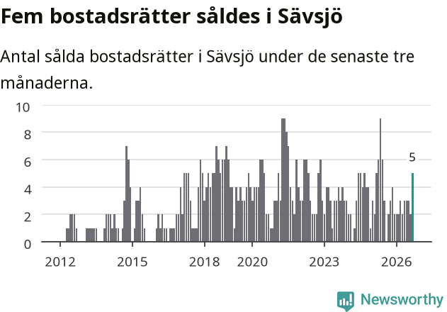 Graf: Antal sålda bostadsrätter i Sävsjö kommun