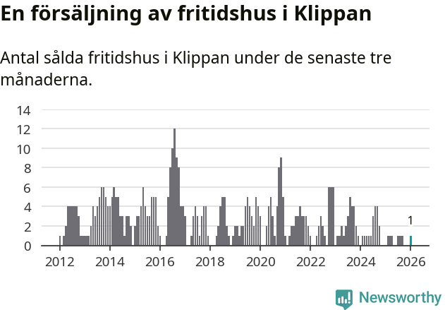 Graf: Antal sålda fritidshus i Klippans kommun