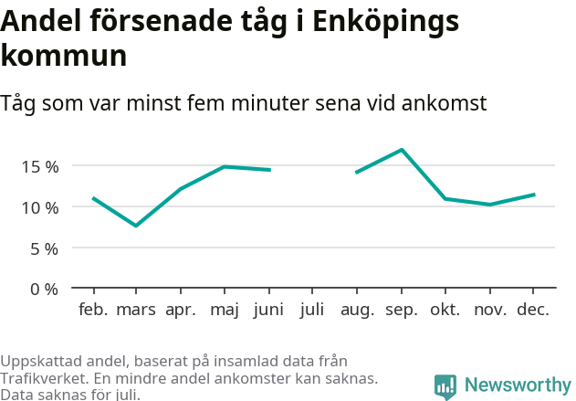 Graf över andel försenade tåg per månad