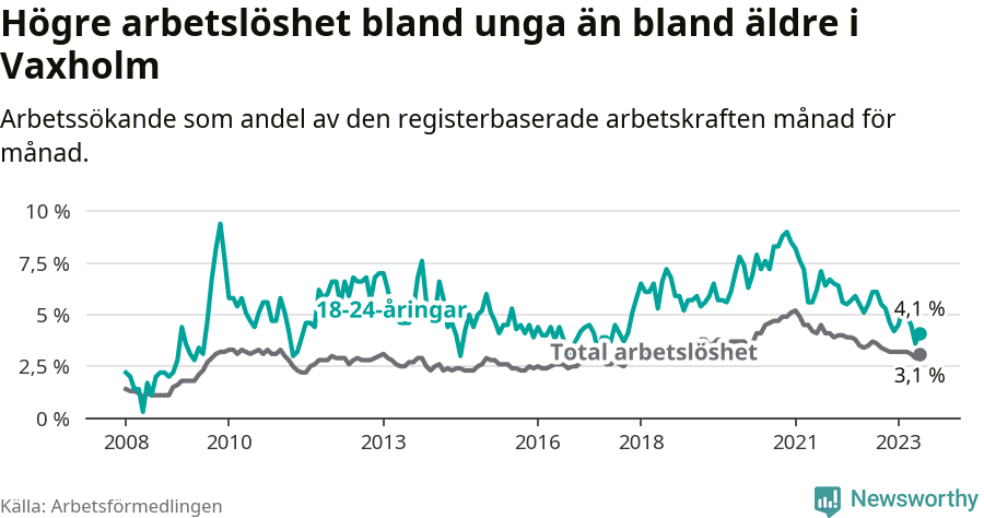 Graf: Skillnad i arbetslöshet mellan unga och hela befolkningen i Vaxholms kommun