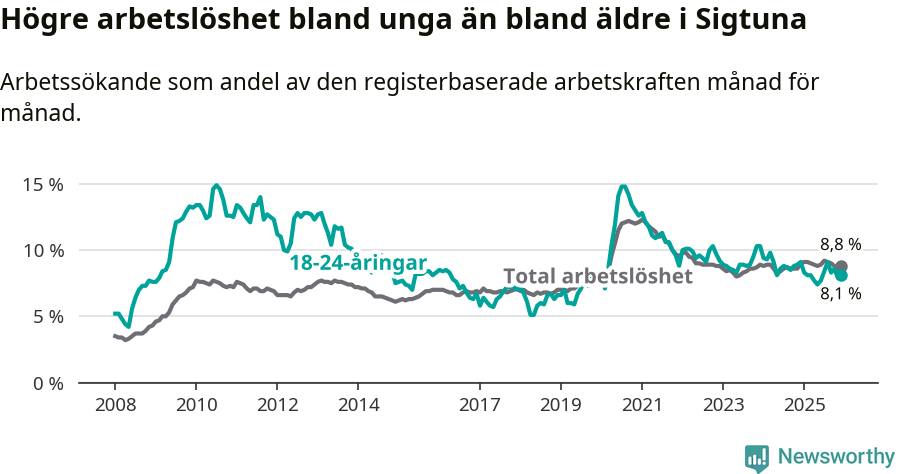 Graf: Skillnad i arbetslöshet mellan unga och hela befolkningen i Sigtuna kommun
