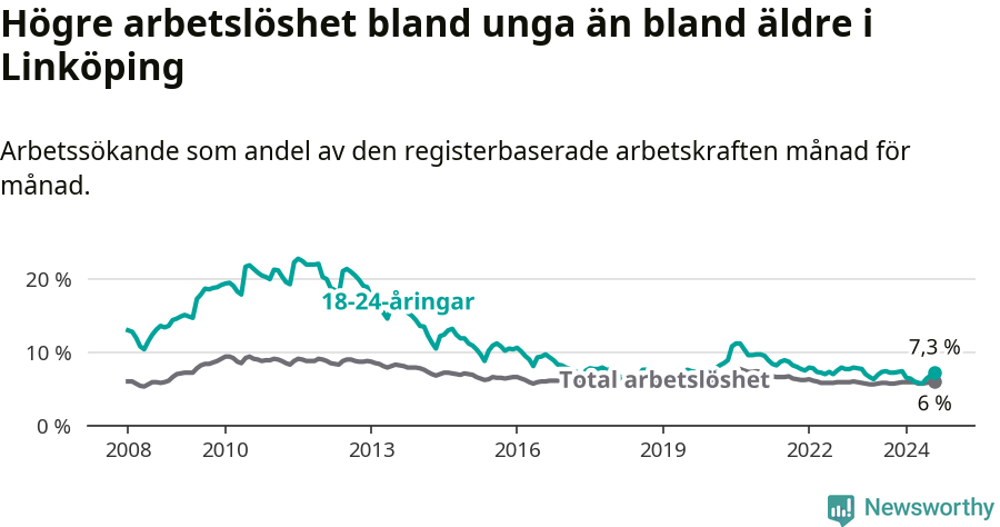 Graf: Skillnad i arbetslöshet mellan unga och hela befolkningen i Linköpings kommun