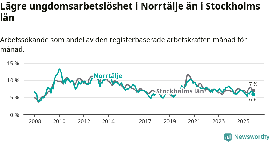 Graf: Arbetslöshet bland unga i Norrtälje kommun och Stockholms län