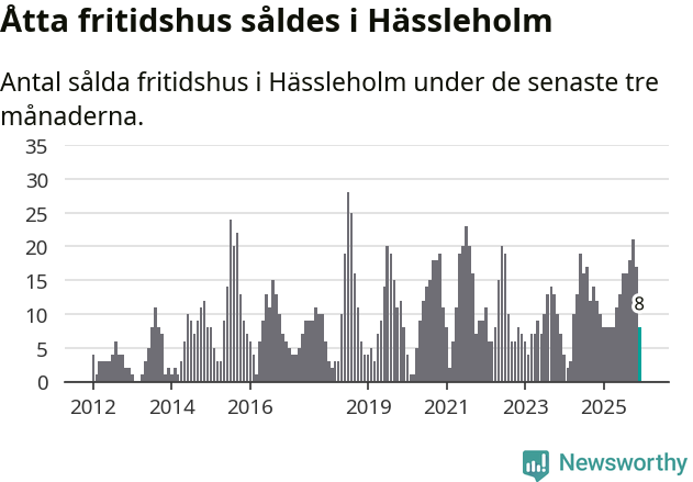Graf: Antal sålda fritidshus i Hässleholms kommun