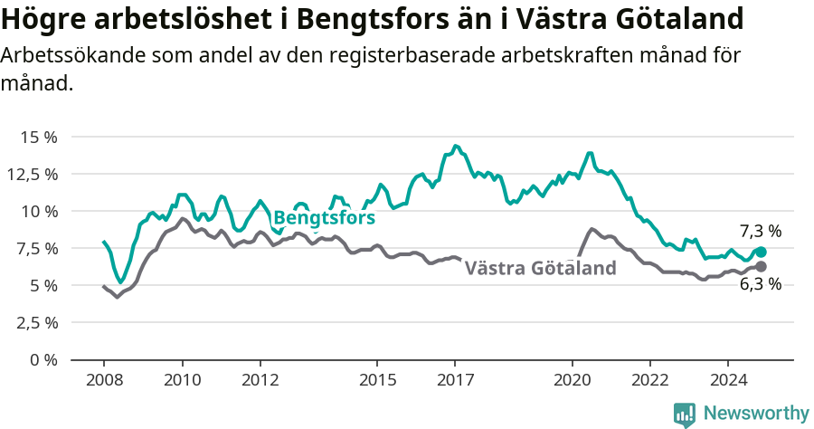 Graf: Arbetslöshet i Bengtsfors kommun och Västra Götalands län