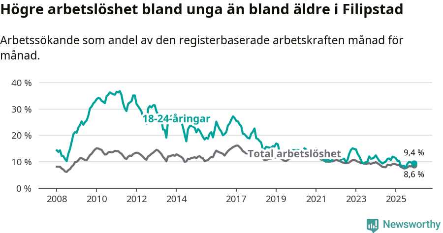 Graf: Skillnad i arbetslöshet mellan unga och hela befolkningen i Filipstads kommun
