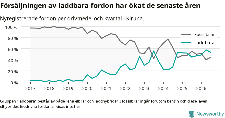 Graf: Andel laddbara bilar av alla nyregistreringar över tid