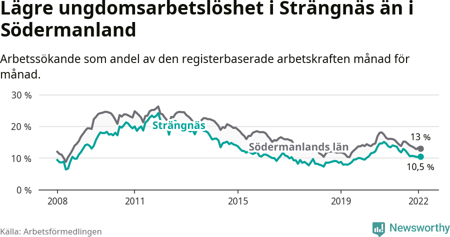 Graf: Arbetslöshet bland unga i Strängnäs kommun och Södermanlands län