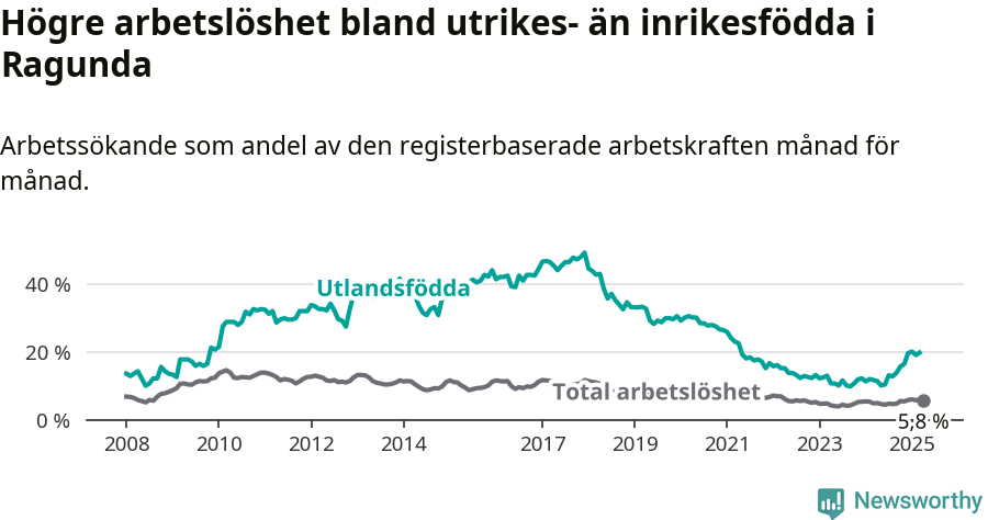 Graf: Skillnad i arbetslöshet mellan utrikesfödda och hela befolkningen i Ragunda kommun
