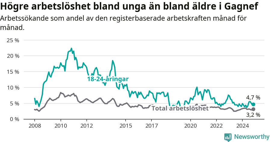Graf: Skillnad i arbetslöshet mellan unga och hela befolkningen i Gagnefs kommun