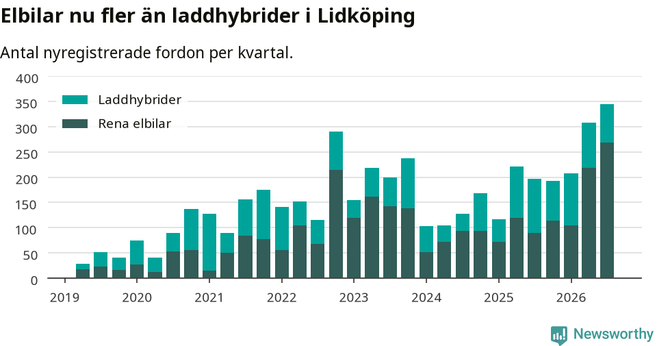 Graf: Antal nya laddhybrider och elbilar över tid