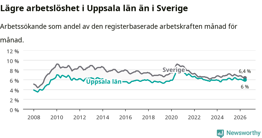 Graf: Arbetslöshet i Uppsala län och Sverige