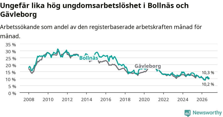 Graf: Arbetslöshet bland unga i Bollnäs kommun och Gävleborgs län