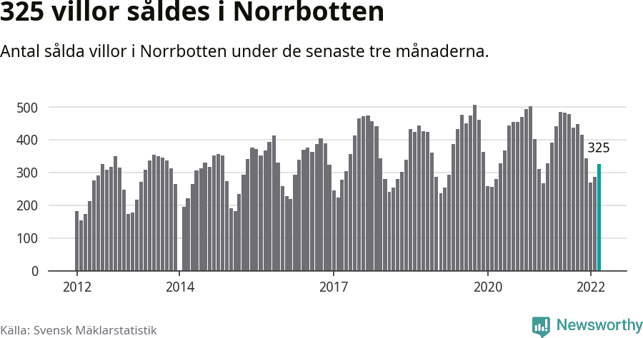 Graf: Antal sålda villor i Norrbottens län