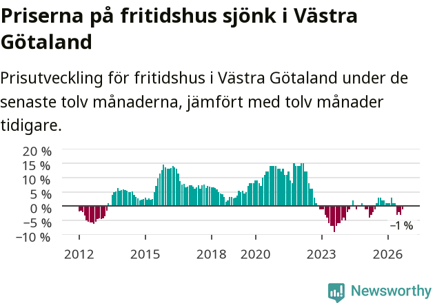 Graf: Prisutveckling för fritidshus i Västra Götalands län