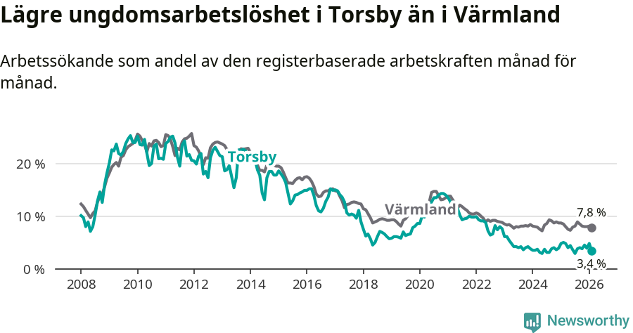 Graf: Arbetslöshet bland unga i Torsby kommun och Värmlands län