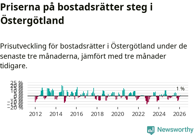 Graf: Prisutveckling för bostadsrätter i Östergötlands län