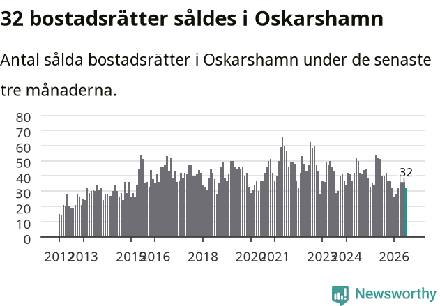 Graf: Antal sålda bostadsrätter i Oskarshamns kommun