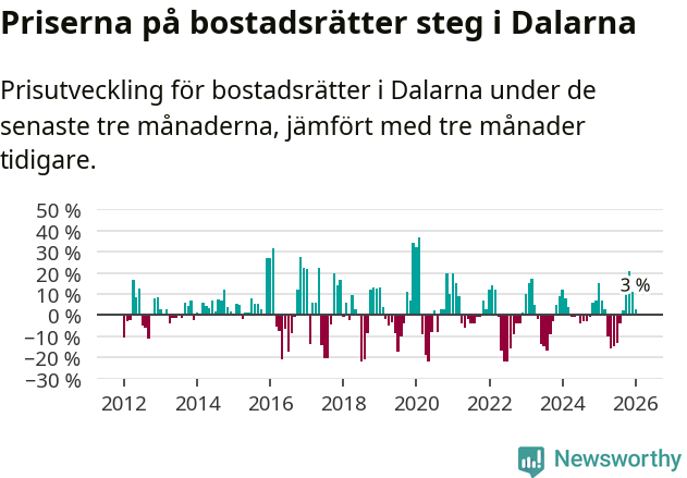 Graf: Prisutveckling för bostadsrätter i Dalarnas län