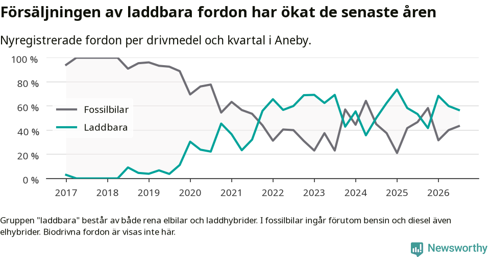 Graf: Andel laddbara bilar av alla nyregistreringar över tid