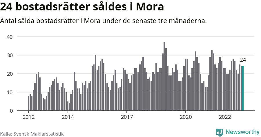 Graf: Antal sålda bostadsrätter i Mora kommun