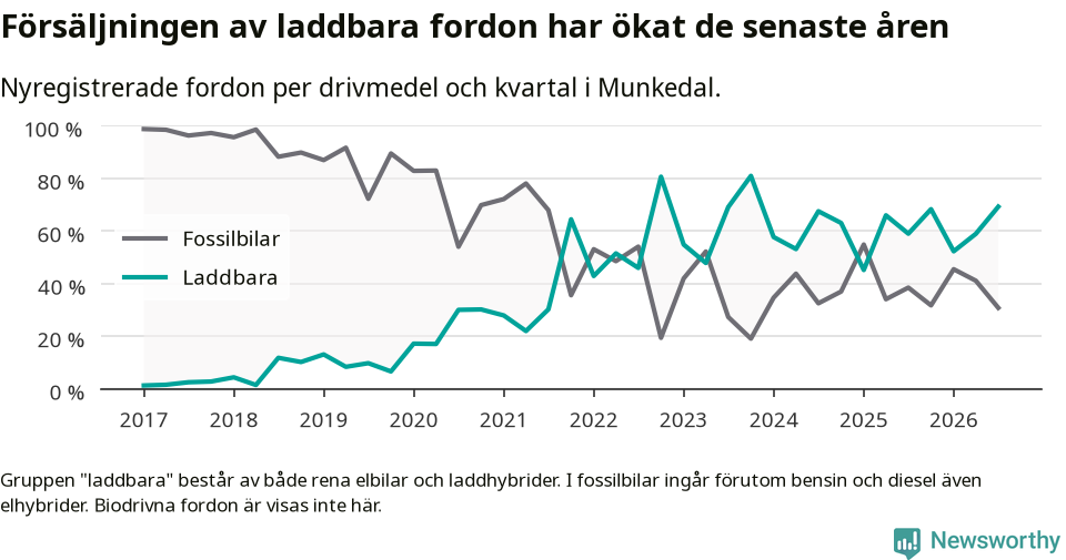 Graf: Andel laddbara bilar av alla nyregistreringar över tid