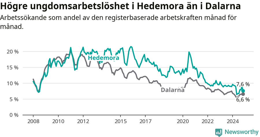Graf: Arbetslöshet bland unga i Hedemora kommun och Dalarnas län