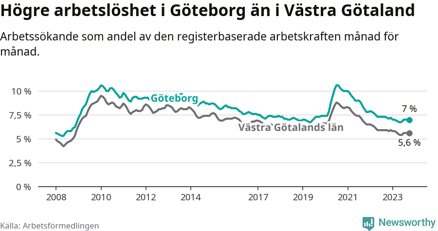 Graf: Arbetslöshet i Göteborgs kommun och Västra Götalands län