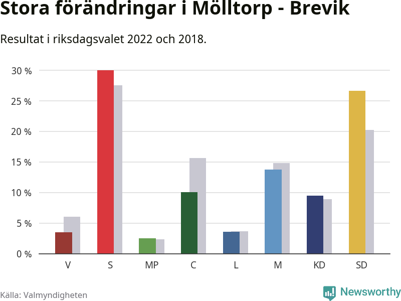 Partiernas resultat i Mölltorp - Brevik