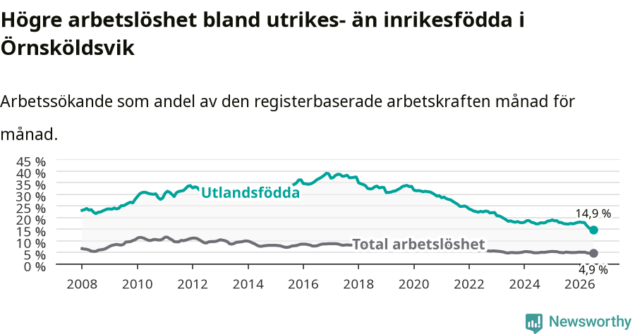 Graf: Skillnad i arbetslöshet mellan utrikesfödda och hela befolkningen i Örnsköldsviks kommun